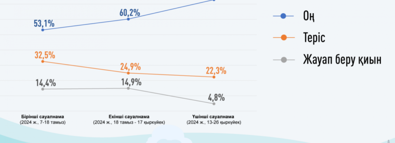 АЭС қолдаушылардың қатары тұрақты өсуде – үш сауалнаманың нәтижесі