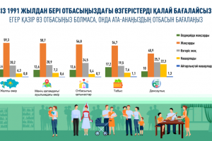 Қазақстандықтар: өзгерістерге 33 жыл