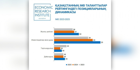 Қазақстан IMD 2025 Таланттылардың әлемдік рейтингінде 34 орынға ие болды