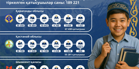 «Кітап оқитын ұлт» жобасына 189 мыңнан астам адам қатысуға тіркелді