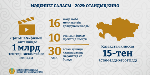 2025 жылғы отандық кино: жарқын премьералар, миллиардтаған табыс және саланың дамуы