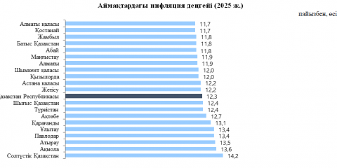 Ұлттық статистика бюросы желтоқсан инфляциясының көрсеткіштерін жариялады
