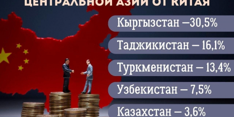 Орталық Азияда Қытайдан ең аз қарыз алған ел – Қазақстан