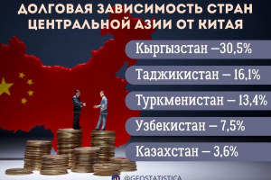 Орталық Азияда Қытайдан ең аз қарыз алған ел – Қазақстан