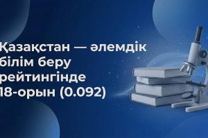 Қазақстан білім беру саласында жаһандық топ-20 қатарына еніп, дамыған жүйелер арасындағы позициясын нығайтып жатыр