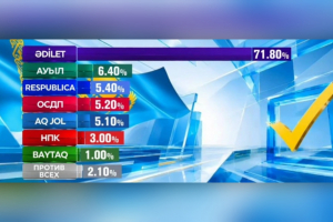 Құрылтай сайлауы: алғашқы Еxit poll нәтижесі белгілі болды