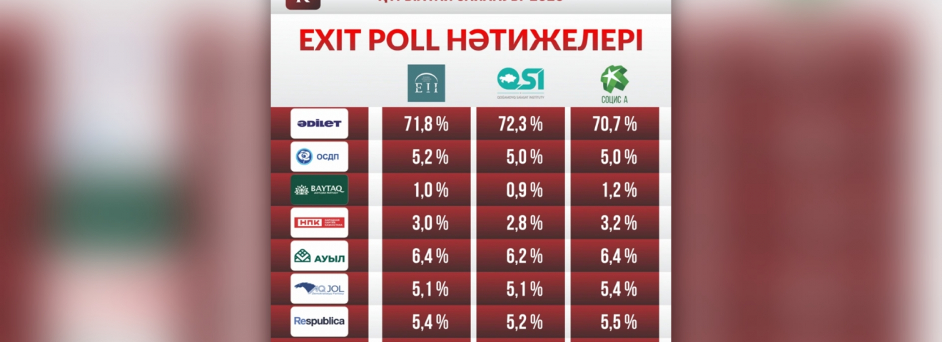 Құрылтай сайлауы: Еxit poll нәтижесі жарияланды