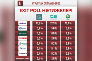 Құрылтай сайлауы: Еxit poll нәтижесі жарияланды