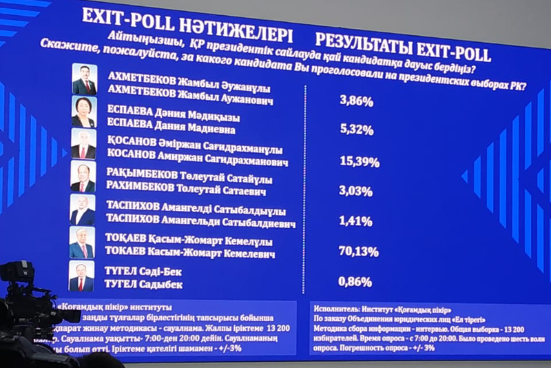 Еxit poll: Сайлаушылардың 70,13 проценті Қасым-Жомарт Тоқаевқа дауыс берді