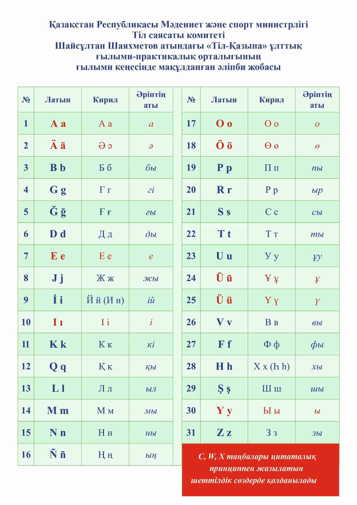 Алфавит казахстана на русском. Новый казахский алфавит 2021. Казахская латиница 2021. Новый казахский алфавит на латинице утвержденный. Последний латинский алфавит в Казахстане.