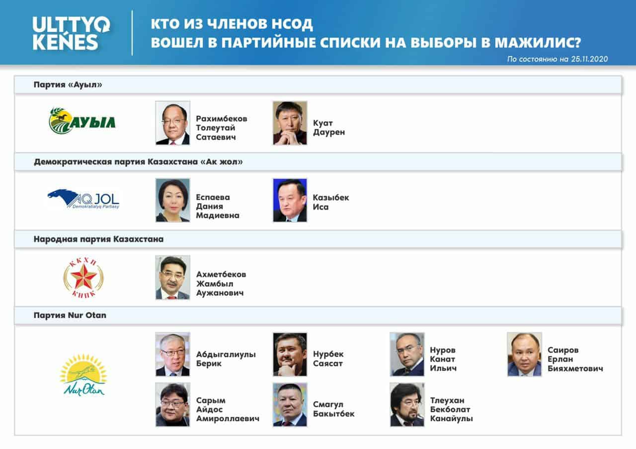 Ұлттық кеңестің 12 мүшесі Мәжіліс депутаттығына үміткер